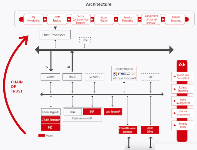 The Securyzr iSE IP module